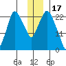 Fire Island tide chart for Wednesday, December 17, 2025