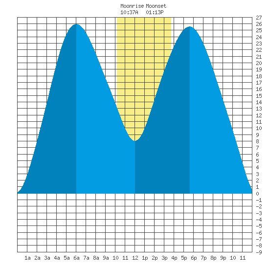 Fire Island tide chart for Thursday, December 18, 2025