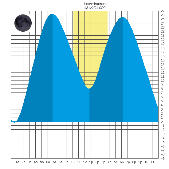 Fire Island tide chart for Friday, December 19, 2025