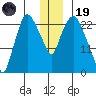 Fire Island tide chart for Friday, December 19, 2025