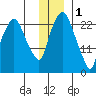 Fire Island tide chart for Monday, December 1, 2025