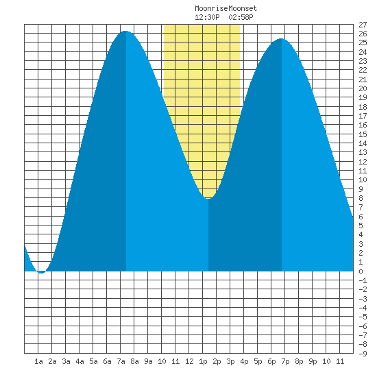 Fire Island tide chart for Saturday, December 20, 2025