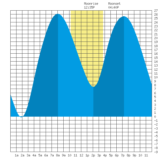 Fire Island tide chart for Sunday, December 21, 2025