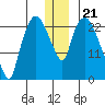 Fire Island tide chart for Sunday, December 21, 2025