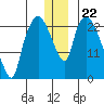Fire Island tide chart for Monday, December 22, 2025