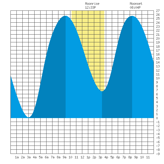 Fire Island tide chart for Tuesday, December 23, 2025