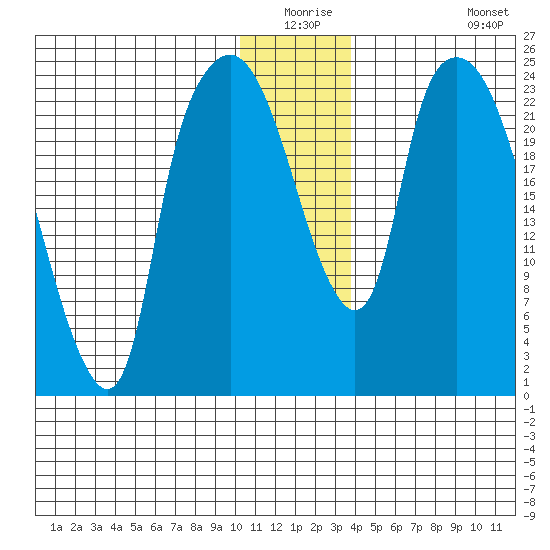 Fire Island tide chart for Wednesday, December 24, 2025