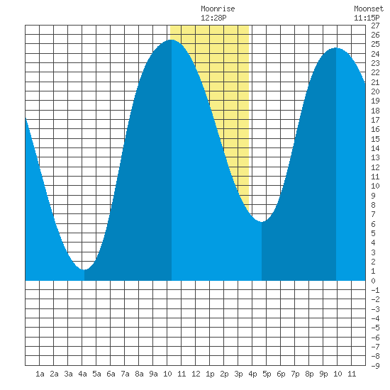 Fire Island tide chart for Thursday, December 25, 2025