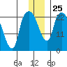 Fire Island tide chart for Thursday, December 25, 2025