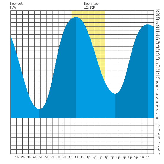 Fire Island tide chart for Friday, December 26, 2025