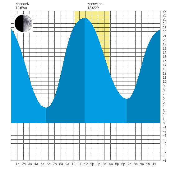 Fire Island tide chart for Saturday, December 27, 2025