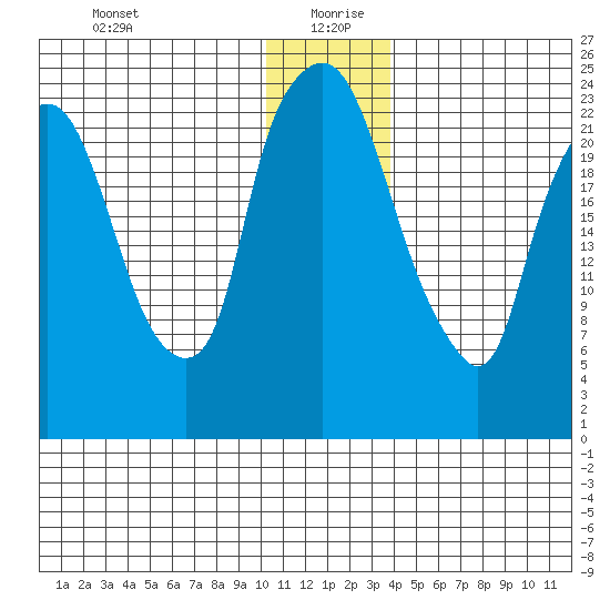 Fire Island tide chart for Sunday, December 28, 2025