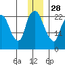 Fire Island tide chart for Sunday, December 28, 2025
