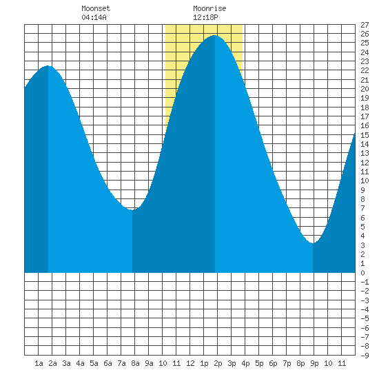 Fire Island tide chart for Monday, December 29, 2025
