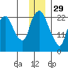 Fire Island tide chart for Monday, December 29, 2025