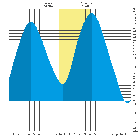 Fire Island tide chart for Tuesday, December 2, 2025