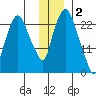 Fire Island tide chart for Tuesday, December 2, 2025