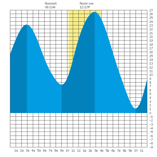 Fire Island tide chart for Tuesday, December 30, 2025