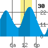 Fire Island tide chart for Tuesday, December 30, 2025