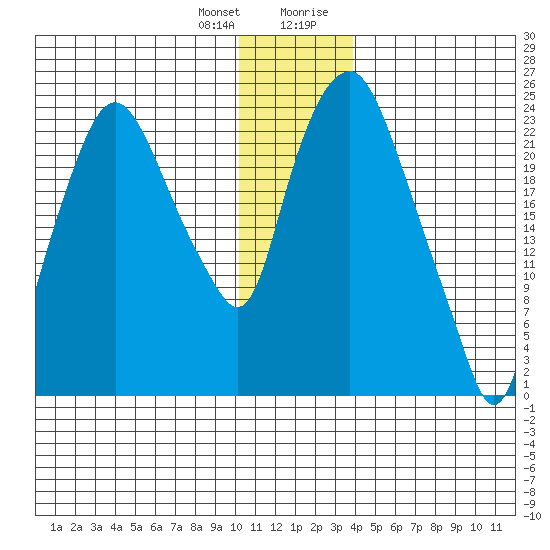 Fire Island tide chart for Wednesday, December 31, 2025