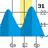 Fire Island tide chart for Wednesday, December 31, 2025