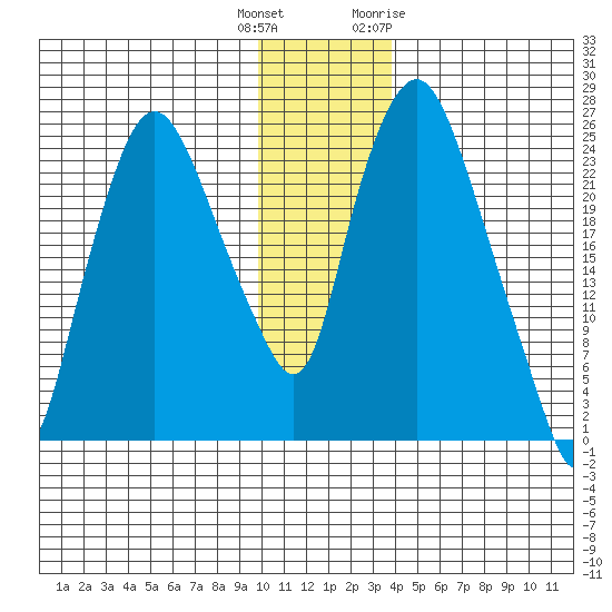 Fire Island tide chart for Wednesday, December 3, 2025