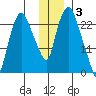 Fire Island tide chart for Wednesday, December 3, 2025