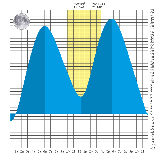Fire Island tide chart for Thursday, December 4, 2025
