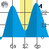 Fire Island tide chart for Thursday, December 4, 2025