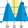 Fire Island tide chart for Friday, December 5, 2025