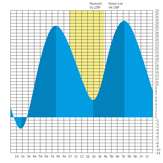 Fire Island tide chart for Saturday, December 6, 2025