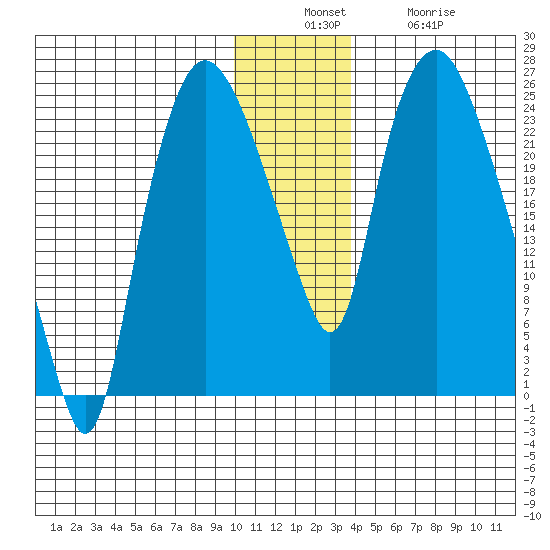Fire Island tide chart for Sunday, December 7, 2025