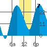 Fire Island tide chart for Sunday, December 7, 2025
