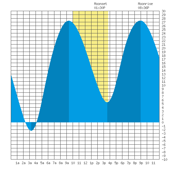 Fire Island tide chart for Monday, December 8, 2025