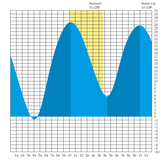 Fire Island tide chart for Tuesday, December 9, 2025