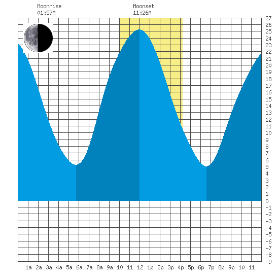 Fire Island tide chart for Saturday, January 10, 2026