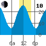 Fire Island tide chart for Saturday, January 10, 2026
