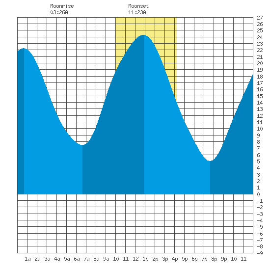 Fire Island tide chart for Sunday, January 11, 2026