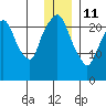 Fire Island tide chart for Sunday, January 11, 2026