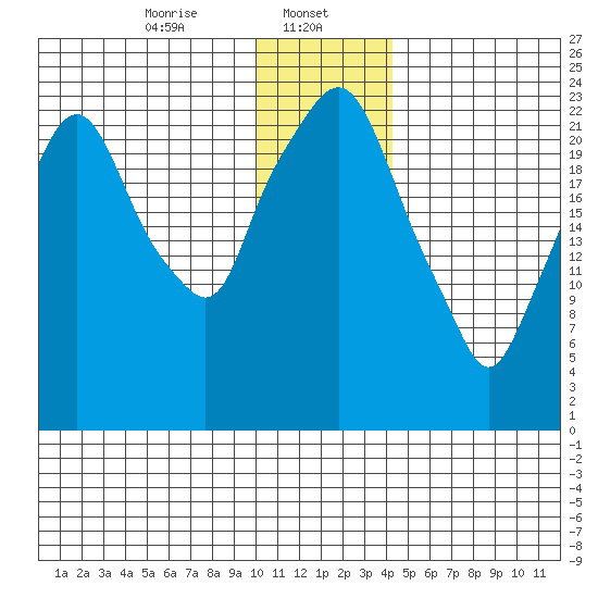 Fire Island tide chart for Monday, January 12, 2026