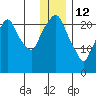 Fire Island tide chart for Monday, January 12, 2026