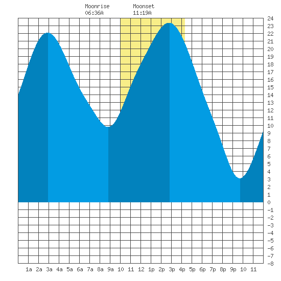 Fire Island tide chart for Tuesday, January 13, 2026