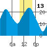 Fire Island tide chart for Tuesday, January 13, 2026