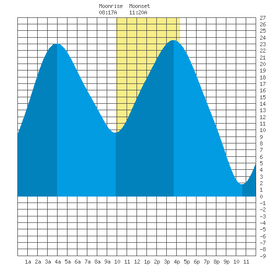 Fire Island tide chart for Wednesday, January 14, 2026
