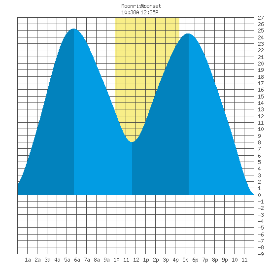 Fire Island tide chart for Friday, January 16, 2026