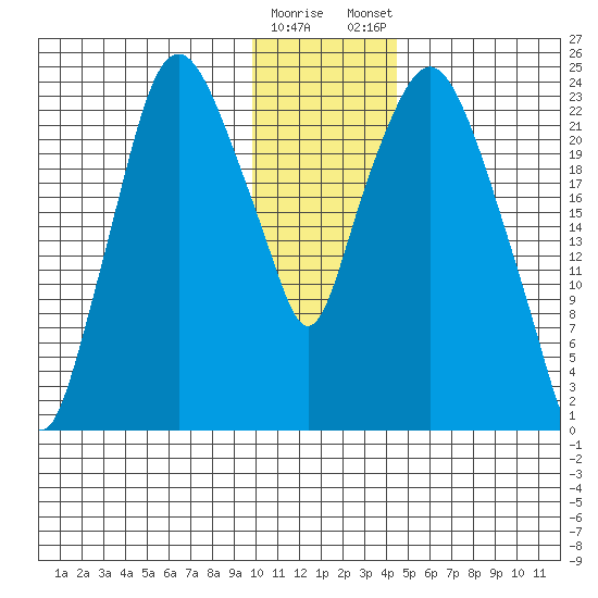 Fire Island tide chart for Saturday, January 17, 2026
