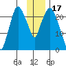 Fire Island tide chart for Saturday, January 17, 2026