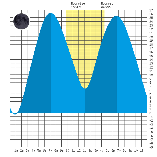 Fire Island tide chart for Sunday, January 18, 2026