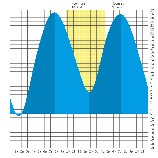 Fire Island tide chart for Monday, January 19, 2026