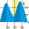 Fire Island tide chart for Thursday, January 1, 2026